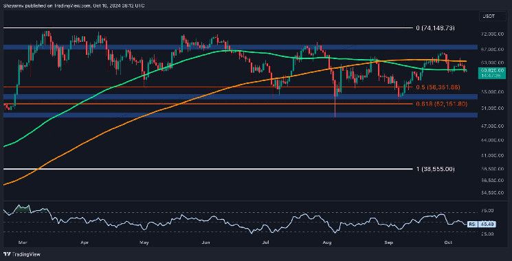 تحليل سعر البيتكوين: BTC ينخفض لأقل من 61,000 دولار، اكتشف الهدف التالي