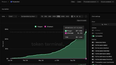 نجاح مذهل لـ Polymarket على بلوكتشين Polygon – اكتشف السبب الآن!