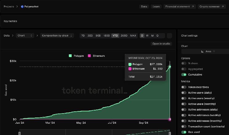 نجاح مذهل لـ Polymarket على بلوكتشين Polygon – اكتشف السبب الآن!