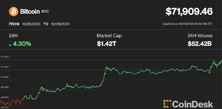 الأسهم المشفرة: مكاسب صغيرة لـ MicroStrategy وCoinbase وMarathon بينما يقترب البيتكوين من أعلى مستوياته ـ اكتشف التفاصيل!