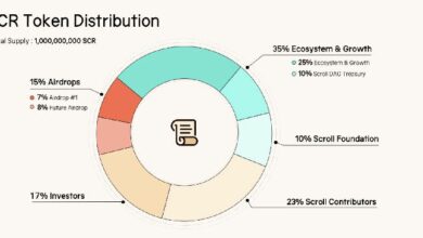 هبوط توكن Scroll بنسبة 32% بينما تتهافت الحيتان على الإيردروب - اكتشف الأسباب!