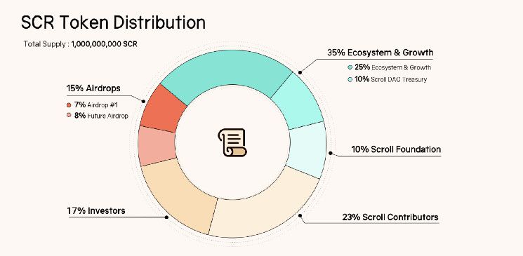 هبوط توكن Scroll بنسبة 32% بينما تتهافت الحيتان على الإيردروب - اكتشف الأسباب!