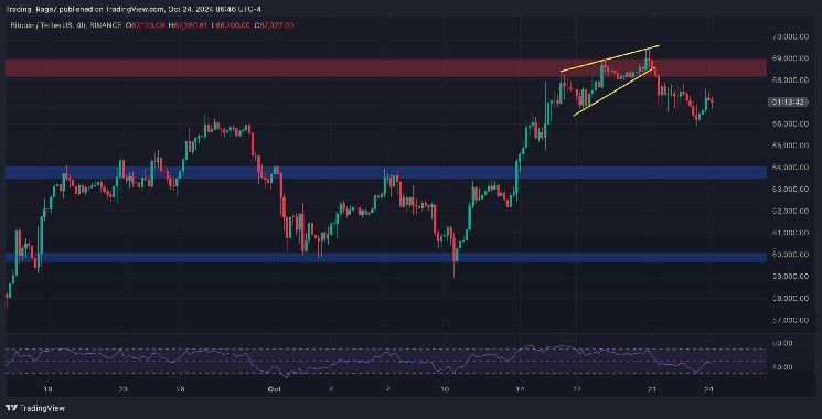 تحليل سعر البيتكوين: اكتشف الهدف الأكثر احتمالاً لBTC في الأيام القادمة