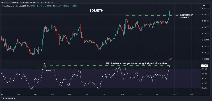 سولانا تبدو مبالغ فيها مقابل إيثريوم؛ نسبة البيتكوين إلى الذهب عالقة في اتجاه هابط - اقرأ التحليل الكامل الآن!