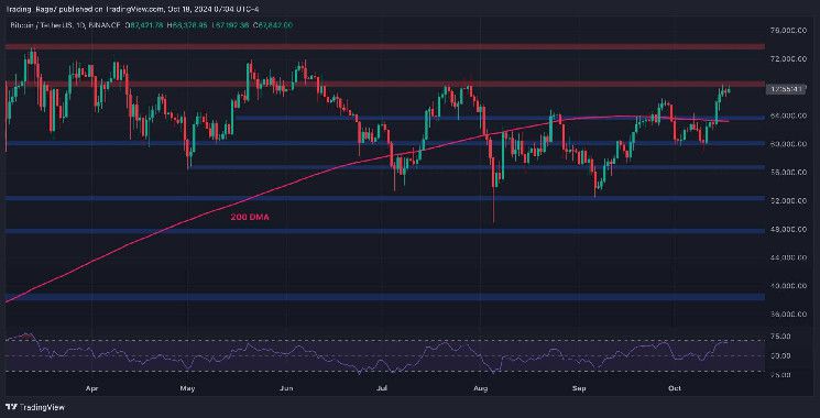 تحليل سعر البيتكوين: ارتفاع BTC لأكثر من 68,000 دولار وسط معركة المتداولين لمستويات قياسية جديدة - اكتشف التفاصيل!