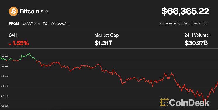 هبوط بيتكوين إلى 66 ألف دولار، وإيثيريوم تنخفض 5% في موجة بيع واسعة - اكتشف التفاصيل الآن!