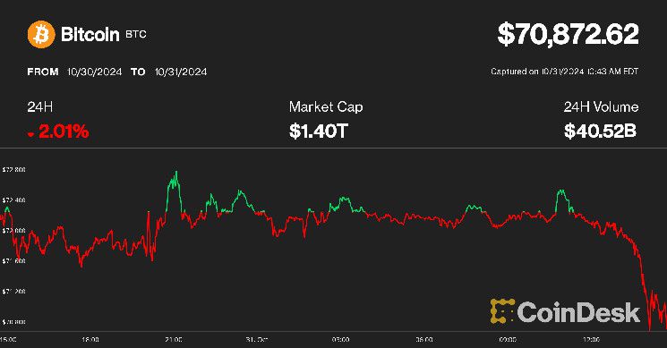 هبوط إيثر بنسبة 5.8% يقود خسائر العملات الرقمية الكبرى، مع تراجع بيتكوين دون 71 ألف دولار - اكتشف المزيد الآن!