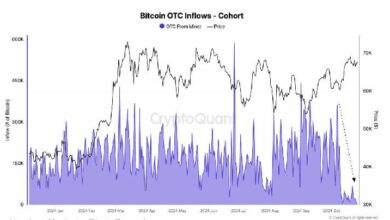 بيتكوين تقترب من أعلى مستوياتها التاريخية بينما تتراجع التدفقات اليومية لمكاتب OTC إلى أدنى مستوياتها السنوية: اكتشف المزيد مع CryptoQuant