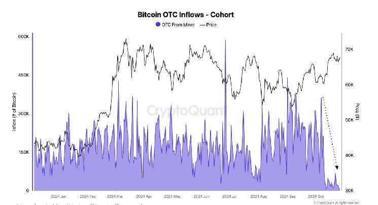 بيتكوين تقترب من أعلى مستوياتها التاريخية بينما تتراجع التدفقات اليومية لمكاتب OTC إلى أدنى مستوياتها السنوية: اكتشف المزيد مع CryptoQuant