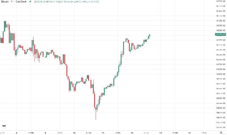 بيتكوين تحاول الوصول إلى 63.5 ألف دولار بينما تردع الحوافز المالية الغامضة في الصين نقل رأس المال - اكتشف المزيد!