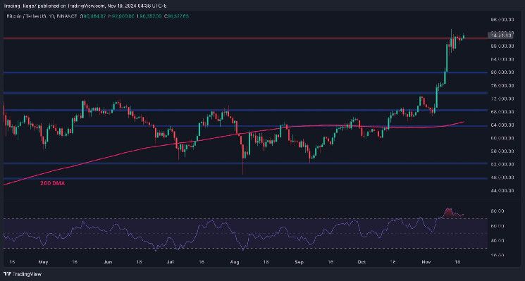 تحليل سعر البيتكوين: قرب انتهاء مرحلة التماسك واستعداد BTC لتحقيق قمة تاريخية جديدة - اكتشف المزيد الآن!