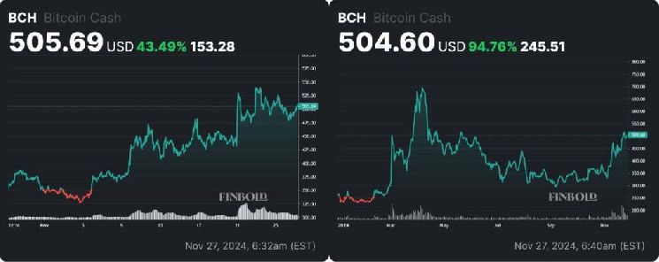 الذكاء الاصطناعي يتنبأ بسعر بيتكوين كاش لنهاية العام - اكتشف التفاصيل الآن!