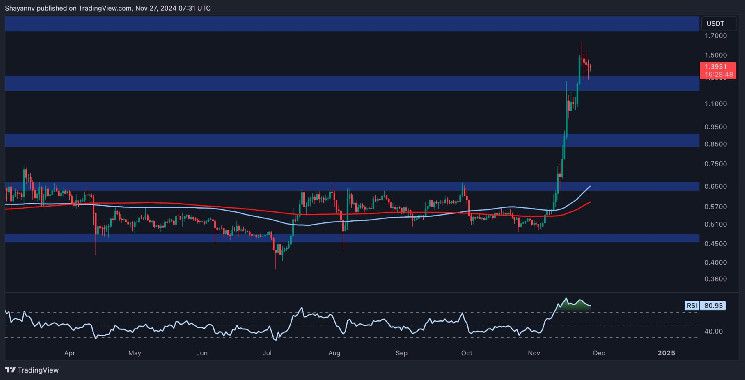 هل الهدوء يسبق العاصفة لـXRP؟ السعر يستعد لاستئناف الصعود فوق 1.6$ (تحليل سعر الريبل)