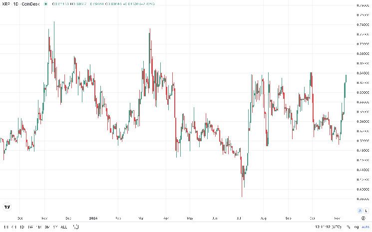 توقعات عملة XRP تصل إلى 90 سنت في أسواق الخيارات والأسعار تقترب من 65 سنت: اكتشف المزيد