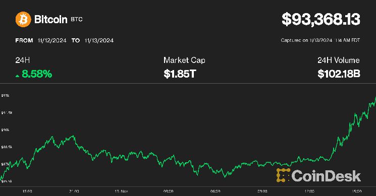 بيتكوين تسجل رقمًا قياسيًا جديدًا يتجاوز 93 ألف دولار مع زيادة الطلب الأمريكي القوي – اكتشف التفاصيل الآن!