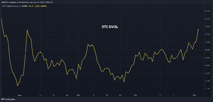 قفزة في تقلبات بيتكوين لأعلى مستوى في 3 أشهر قبيل الانتخابات الأمريكية - اكتشف التفاصيل الآن!