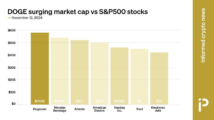 رسم بياني: القيمة السوقية لدوجكوين تتجاوز 60% من شركات S&P 500 - اكتشف التفاصيل الآن!