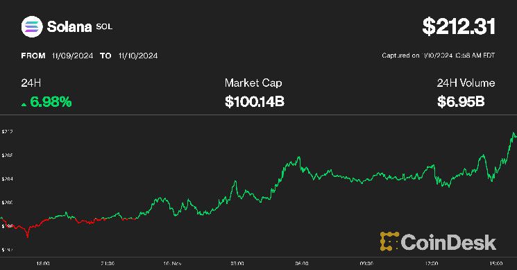 سولانا تنضم لنادي الـ100 مليار دولار، تصل لأعلى سعر منذ ثلاث سنوات فوق 210 دولار - اكتشف الآن!