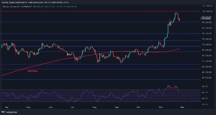 تحليل سعر البيتكوين: هل يتجه BTC نحو 100 ألف دولار بعد تعافيه اليوم؟ اكتشف المزيد الآن!