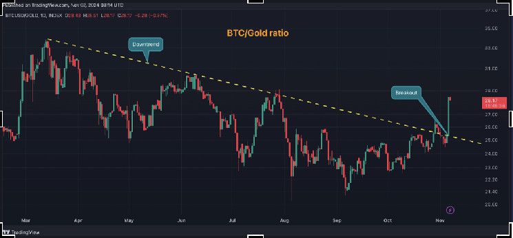 هذا المقياس يشير إلى تحول من الذهب إلى البيتكوين - اكتشف التفاصيل!