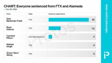 الرسم البياني: تنفيذ عقوبات بالسجن 34.5 عامًا لمؤسسي FTX وAlameda - اكتشف التفاصيل!