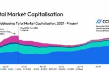 العملات المستقرة تحقق رقمًا قياسيًا بقيمة 190 مليار دولار في السوق، متجاوزة الذروة قبل انهيار تيرا: اكتشف المزيد