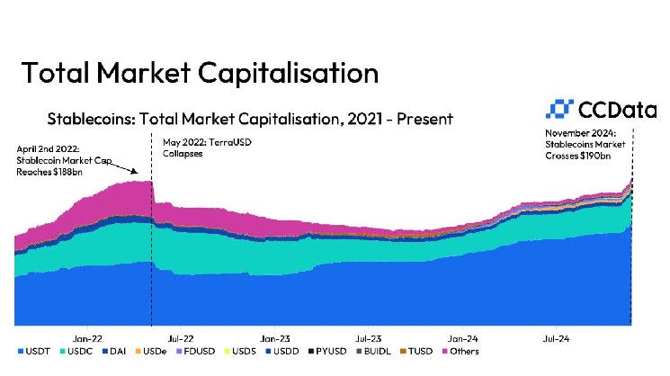 العملات المستقرة تحقق رقمًا قياسيًا بقيمة 190 مليار دولار في السوق، متجاوزة الذروة قبل انهيار تيرا: اكتشف المزيد