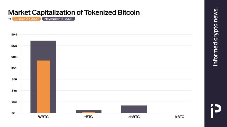 مخطط: تطور منافسي WBTC - اكتشف التفاصيل الآن!