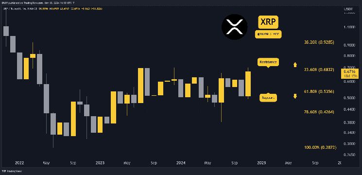 توقعات سعر ريبل (XRP) لهذا الأسبوع: اكتشف الآن!