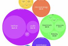 عملاق بقيمة 450 مليار دولار يمهد طريق البيتكوين للوصول إلى 100 ألف دولار - اكتشف التفاصيل الآن!