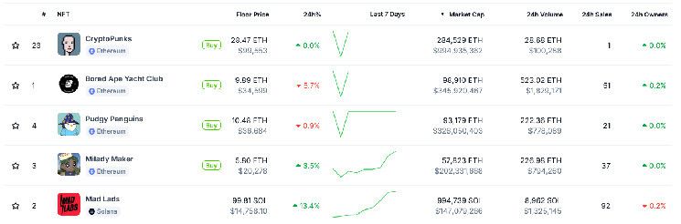 تقرير CoinGecko: ارتفاع سلاسل الكتل لير 1 بنسبة 7000% في 2024 - اكتشف المزيد الآن!