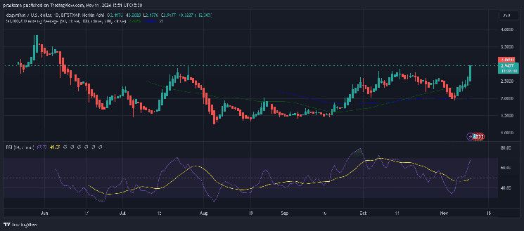 سعر WIF: إلى أي ارتفاع يمكن أن يصل سعر الدوج ويفهات؟ اكتشف الآن!