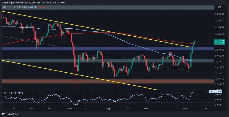 تحليل سعر الإيثريوم: ETH يتجاوز 3000 دولار ويحقق مكاسب أسبوعية بنسبة 20٪! شاهد التفاصيل!