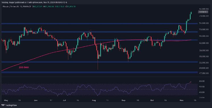 أول إشارات تحذيرية للبيتكوين بعد تجاوز السعر 80 ألف دولار: تحليل سعر BTC - اكتشف التفاصيل!