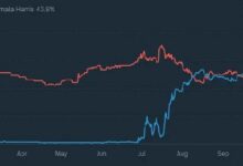 توقع بوليماركت الدقيق لفوز ترامب يكشف الثغرات في الإعلام الرئيسي واستطلاعات الرأي - اكتشف التفاصيل!