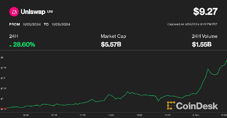 رمز UNI لـUniswap يرتفع بنسبة 28% مع تفوق العملات الرقمية البديلة بعد الانتخابات الرئاسية الأمريكية - اكتشف التفاصيل!