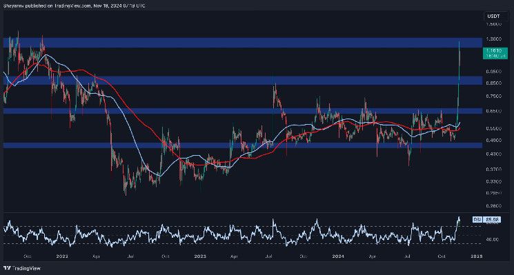 تحليل سعر الريبل: ارتفاع XRP لأعلى من $1، هل التصحيح وشيك هذا الأسبوع؟ اكتشف الآن!