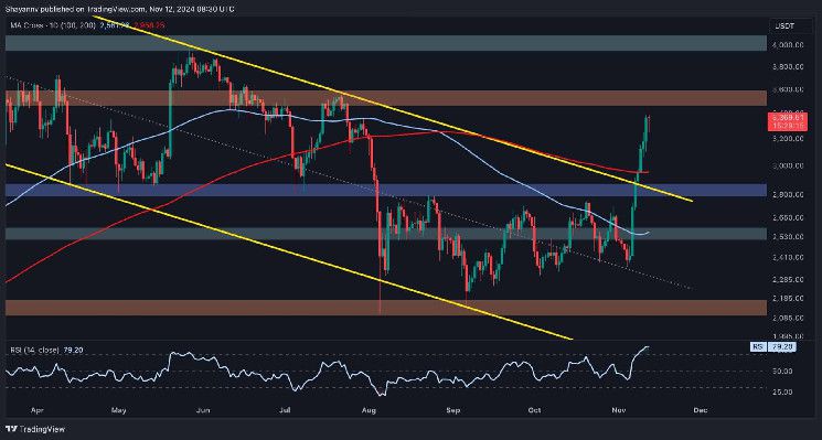 تحليل سعر الإيثيريوم: هل يتجه ETH للتصحيح إلى 3 آلاف دولار بعد وصوله إلى 3.4 آلاف دولار؟ اكتشف الآن!