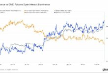 "الاهتمام المفتوح بالعقود الآجلة على CME يتجاوز 215 ألف بيتكوين لأول مرة مع استهداف BTC لـ 100 ألف دولار – اكتشف المزيد الآن!"