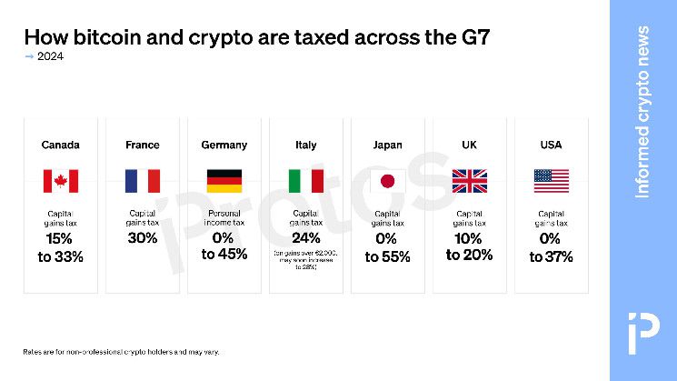 الرسم البياني: اكتشف كيف تُفرض الضرائب على البيتكوين والعملات الرقمية في دول مجموعة السبع