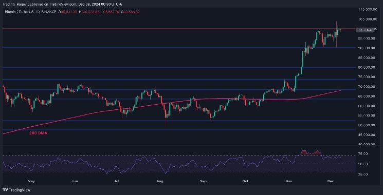 تحليل سعر البيتكوين: بعد تجاوز 100 ألف دولار، ماذا ينتظر BTC؟ اقرأ الآن!