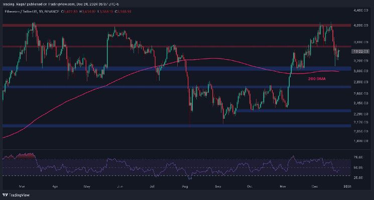 تحليل سعر الإيثريوم: هل مصير ETH الهبوط إلى 3 آلاف دولار بعد رفضه عند 4 آلاف؟ اكتشف المزيد!