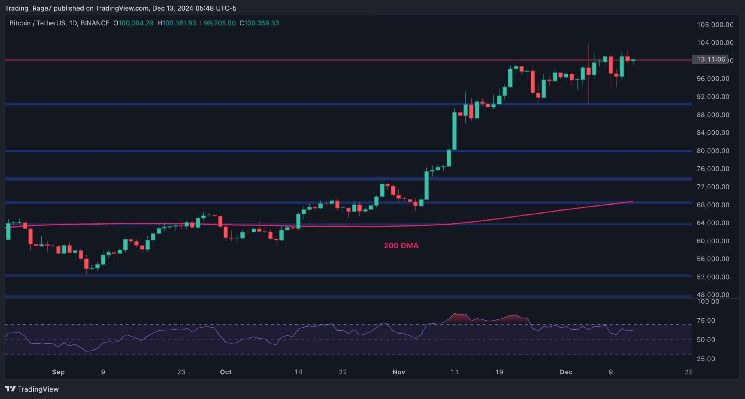 تحليل سعر البيتكوين: ارتفاع BTC فوق 100 ألف دولار، هل الهدف التالي 120 ألف دولار؟ اقرأ المزيد!