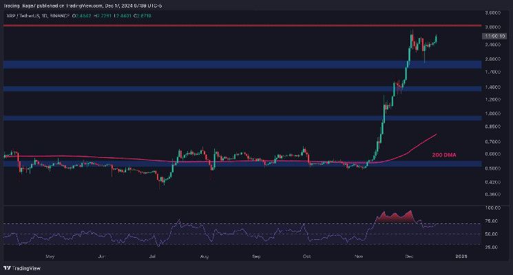 تحليل سعر ريبل: هل يتجه XRP نحو أعلى مستوى جديد على الإطلاق بعد ارتفاع يومي بنسبة 11%؟ اكتشف الآن!