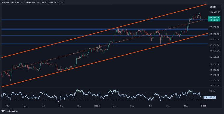 تحليل سعر البيتكوين: هل يمكن للبيتكوين الارتداد إلى 100 ألف دولار بعد انخفاض أسبوعي بنسبة 8٪؟ اكتشف الآن!