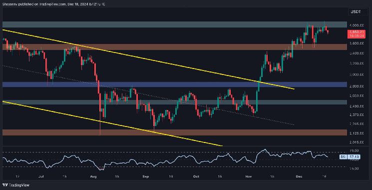 تحليل سعر الإيثيريوم: ETH مرفوض عند $4K مجددًا، فهل $3.5K هو التالي؟ احصل على التحليلات الآن!