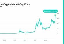 الرسم البياني: بيتكوين يشكل 52٪ من القيمة السوقية العالمية للعملات الرقمية البالغة 3.9 تريليون دولار - اكتشف المزيد الآن!