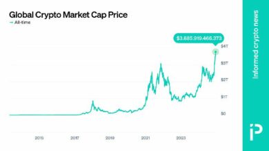 الرسم البياني: بيتكوين يشكل 52٪ من القيمة السوقية العالمية للعملات الرقمية البالغة 3.9 تريليون دولار - اكتشف المزيد الآن!