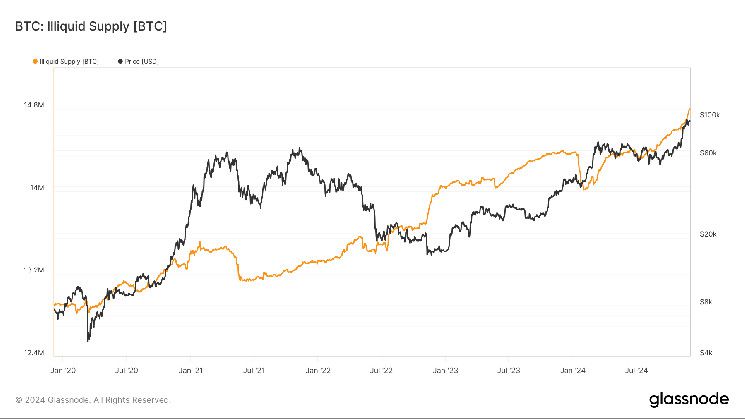 ارتفاع المعروض "غير السائل" للبيتكوين إلى أعلى مستوى تاريخي جديد قرب 15 مليون رمز - اكتشف التفاصيل الآن!