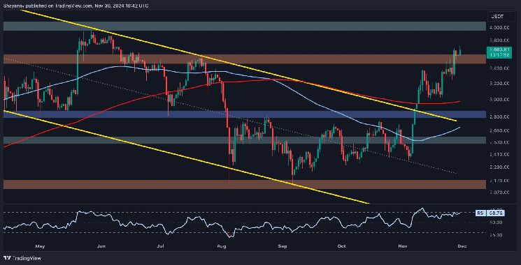 تحليل سعر الإيثيريوم: اكتشف الهدف المتوقع التالي لـ ETH